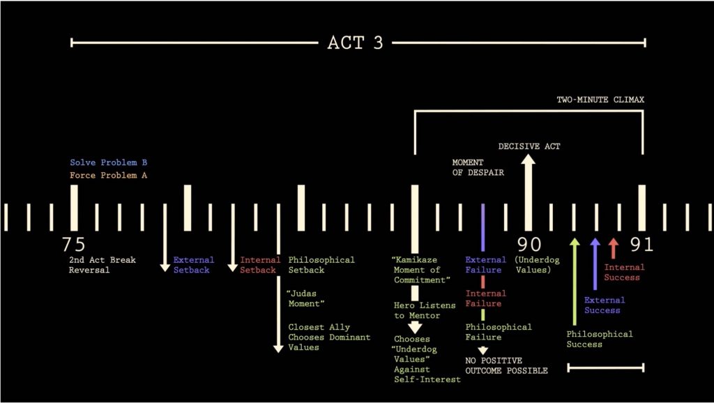 the secret behind an amazing ending according to Michael Arndt